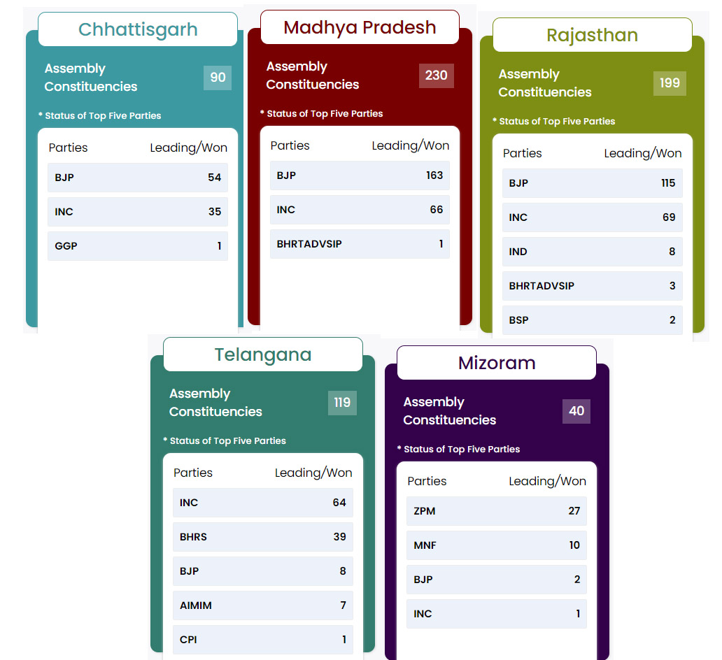 General Election to Assembly Constituencies: Trends & Results Dec-2023